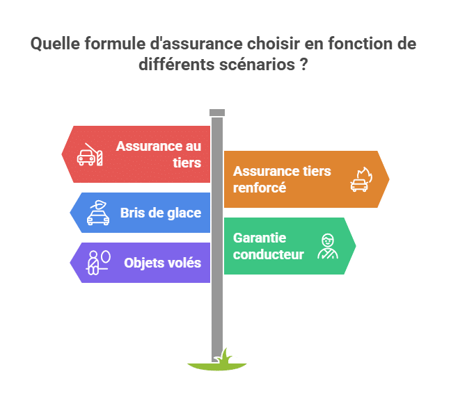 Quelle formule d'assurance choisir en fonction de différents scénarios ?