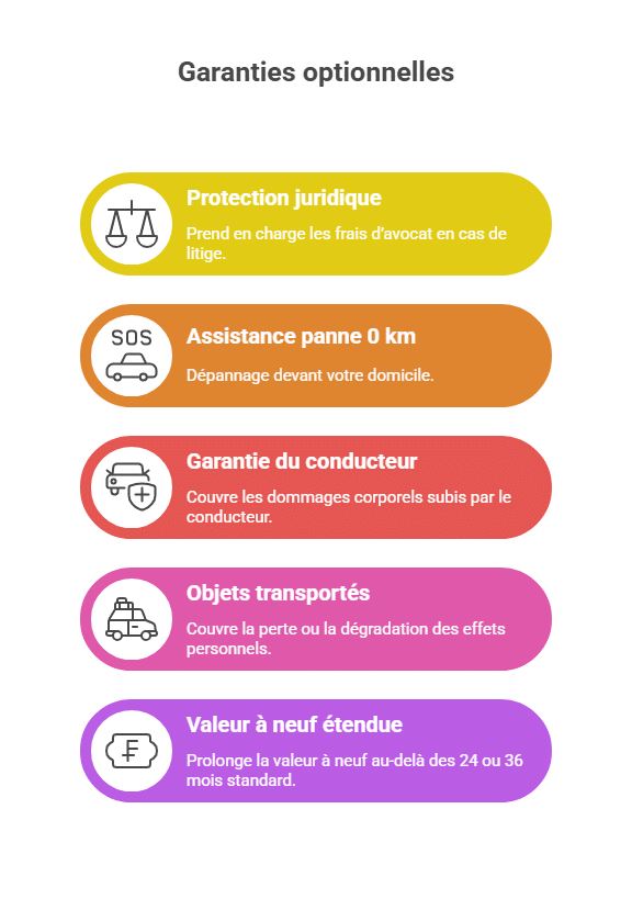 Garanties optionnelles