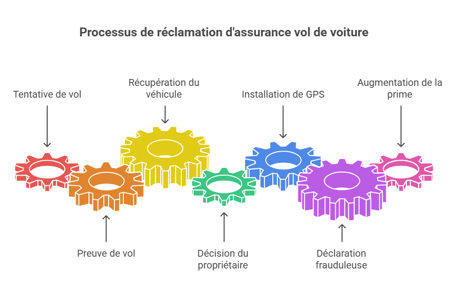 Processus de réclamation d'assurance vol de voiture
