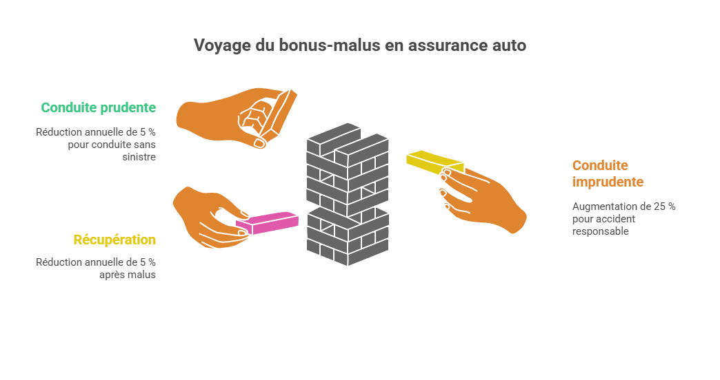 Voyage du bonus-malus en assurance auto