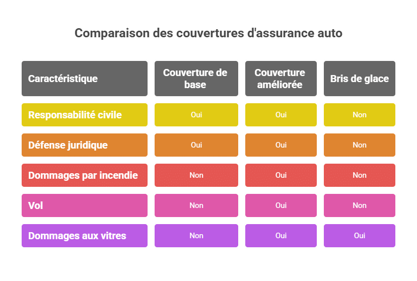 Comparaison des couvertures d'assurance auto