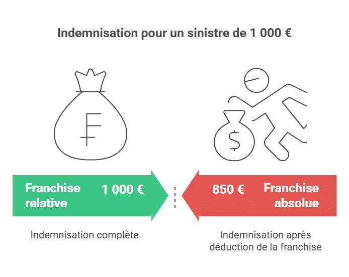 Indemnisation pour un sinistre de 1 000 €