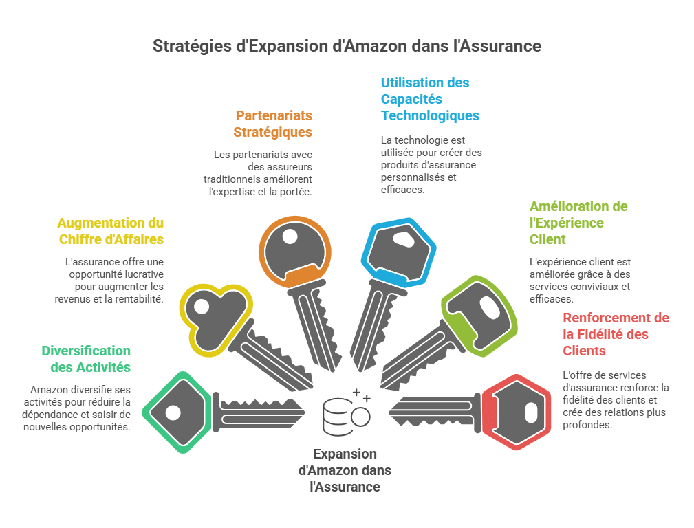 Strategie di Espansione di Amazon nel Settore assicurativo