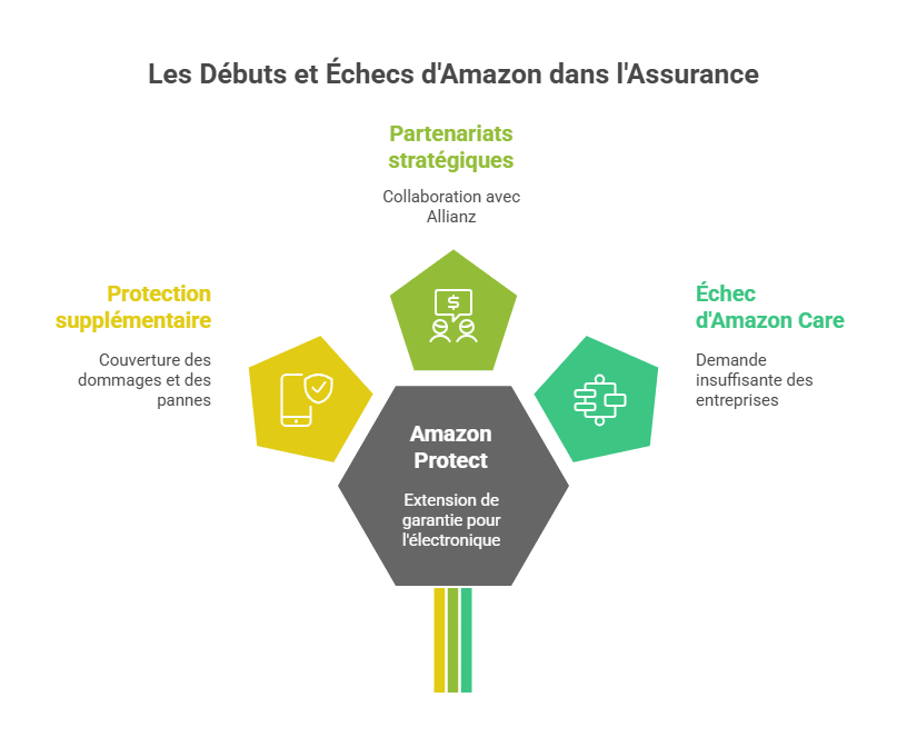 Gli inizi e i fallimenti di Amazon nel settore assicurativo