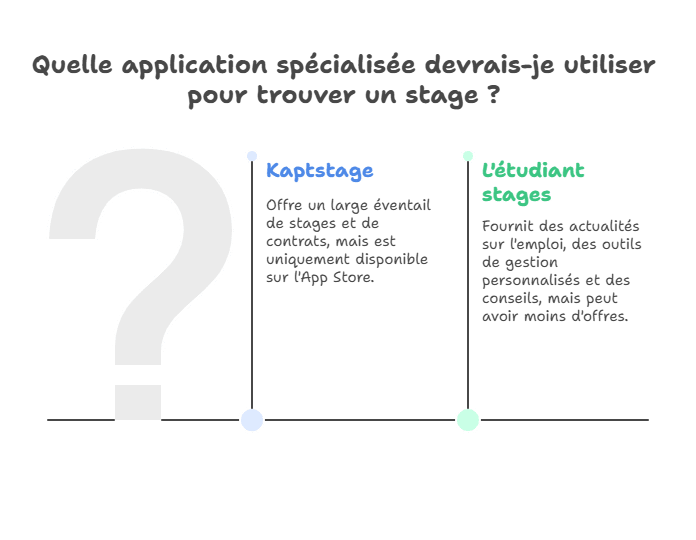 Quelle application spécialisée devrais-je utiliser pour trouver un stage ?