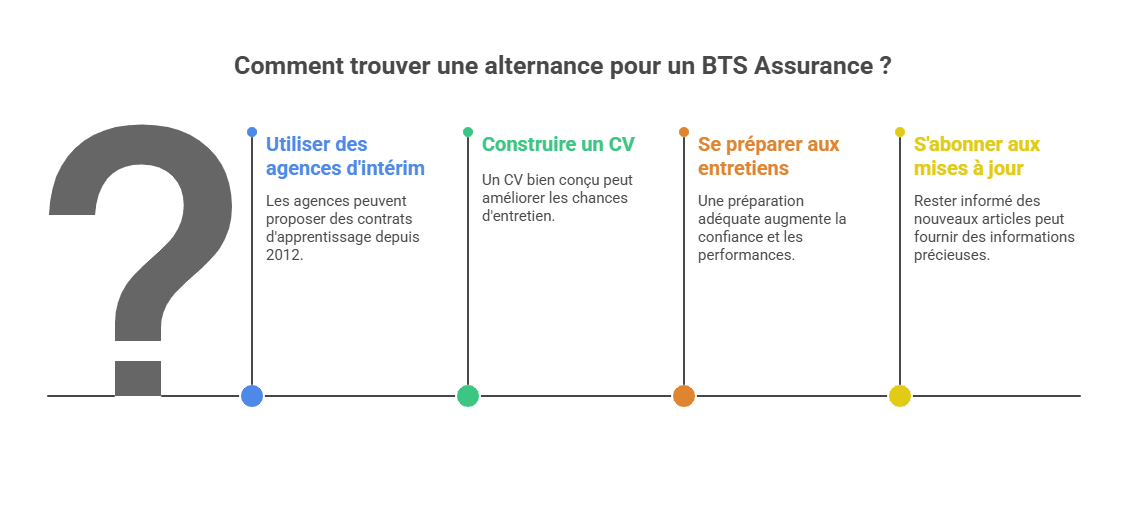 Comment trouver une alternance pour un BTS Assurance ?