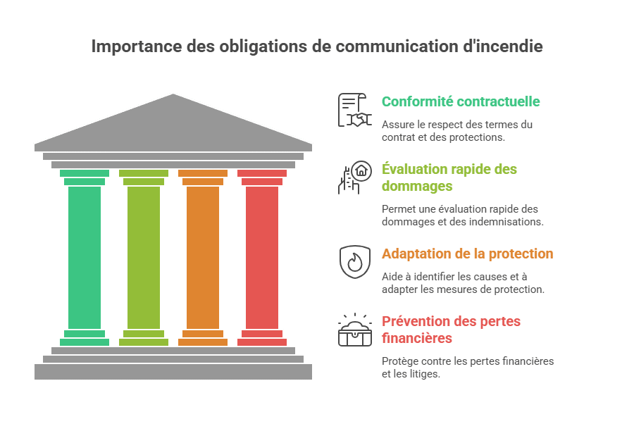 Importance des obligations de communication d'incendie
