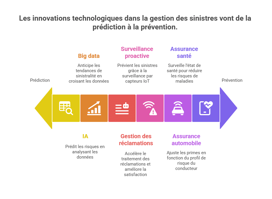 Les innovations technologiques dans la gestion des sinistres vont de la prédiction à la prévention.
