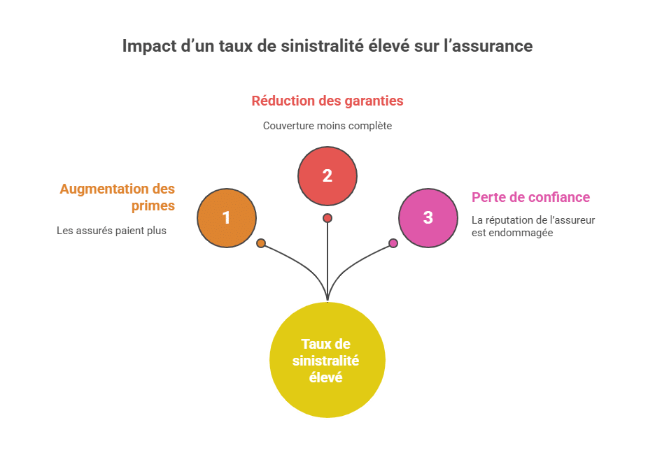 Impact d’un taux de sinistralité élevé sur l’assurance