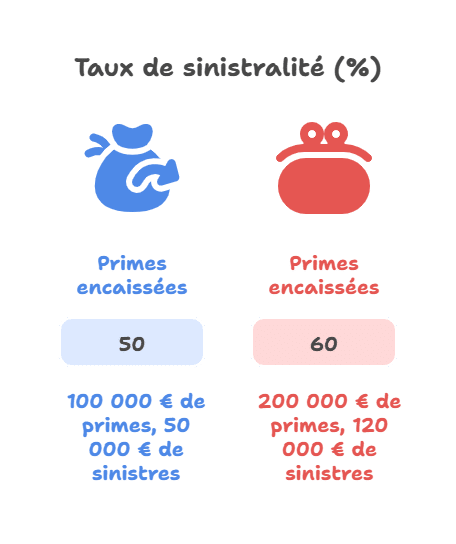 Taux de sinistralité (%)