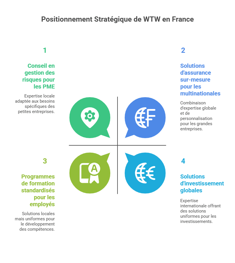Strategic Positioning of WTW in France