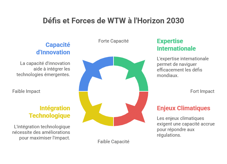 Challenges and Strengths of WTW by 2030
