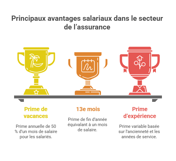 Principaux avantages salariaux dans le secteur de l’assurance