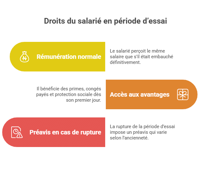 Droits du salarié en période d’essai