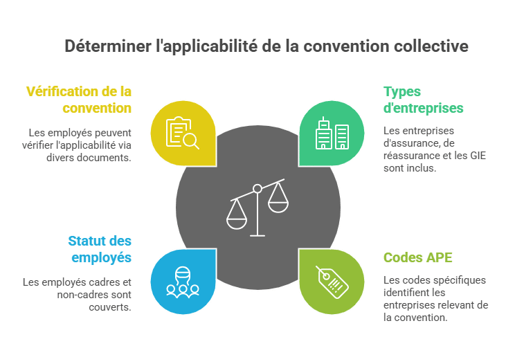 Déterminer l'applicabilité de la convention collective