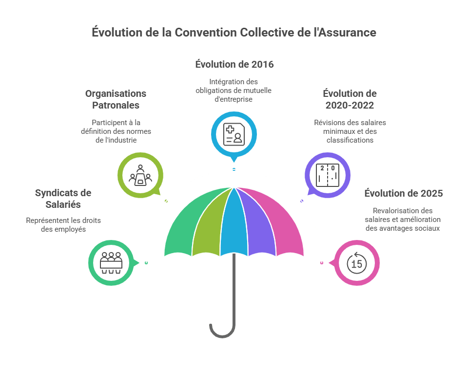 Évolution de la Convention Collective de l'Assurance