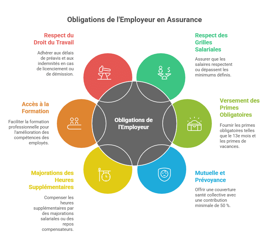 Obligations de l'Employeur en Assurance