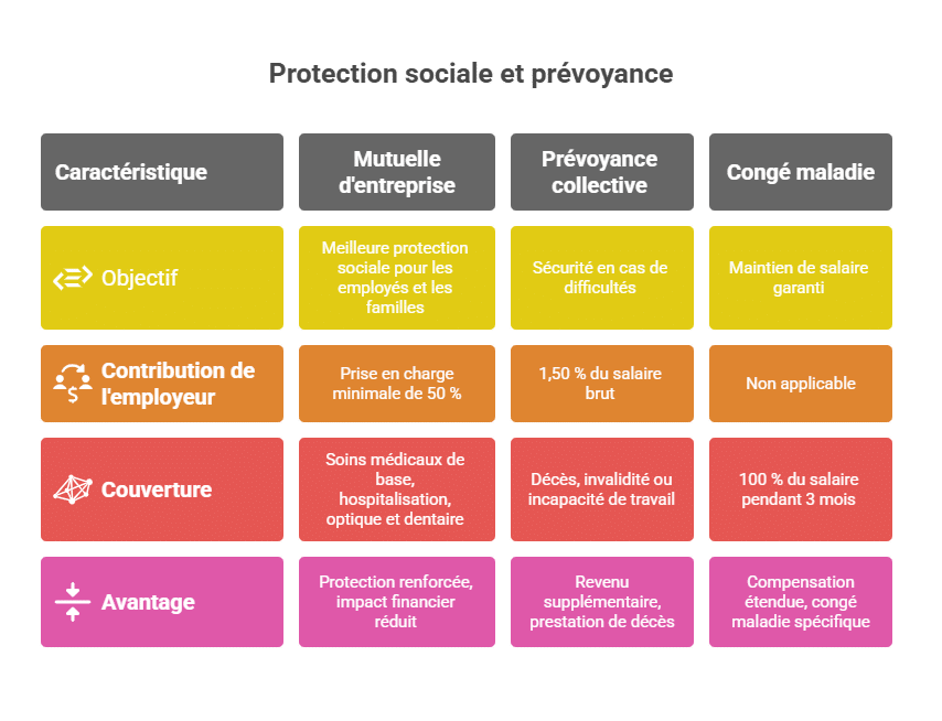 Protection sociale et prévoyance