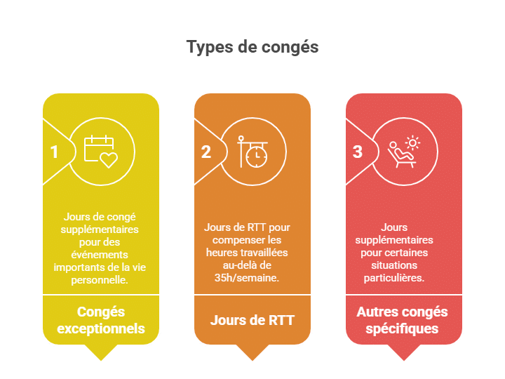 Types de congés