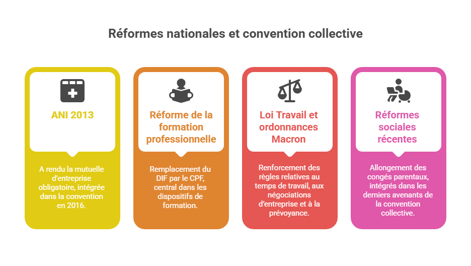 Réformes nationales et convention collective