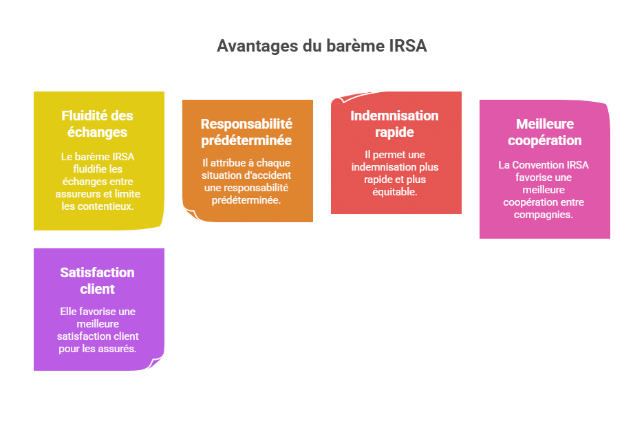 Avantages du barème IRSA
