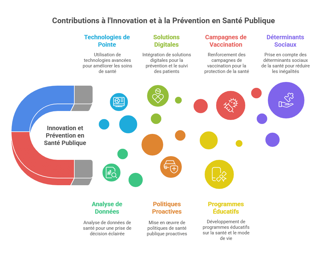 Contributions to Innovation and Prevention in Public Health
