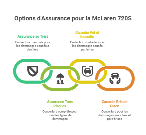Options d'Assurance pour la McLaren 720S