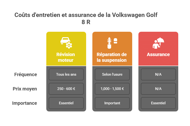 Coûts d'entretien et assurance de la Volkswagen Golf 8 R