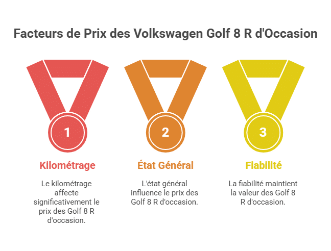 Facteurs de Prix des Volkswagen Golf 8 R d'Occasion