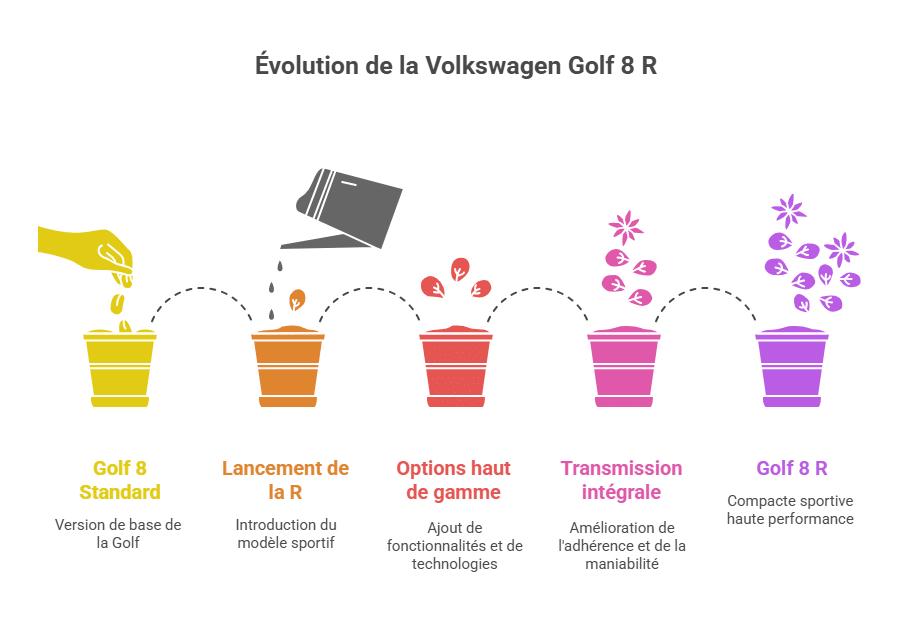 Évolution de la Volkswagen Golf 8 R