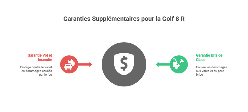 Garanties Supplémentaires pour la Golf 8 R