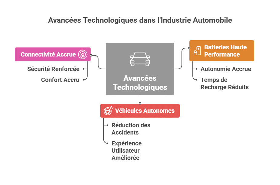 Technological advances in the automotive industry