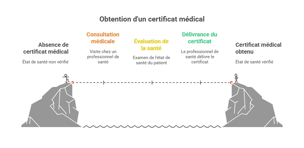 Obtention d'un certificat médical