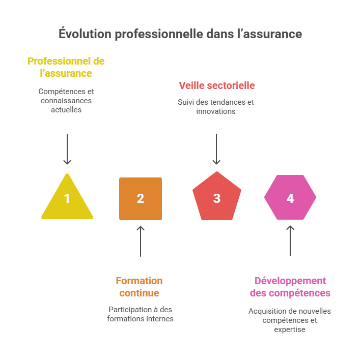 Evoluzione professionale nell’assicurazione