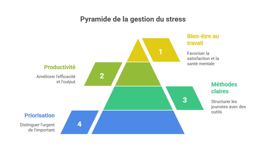 Piramide della gestione dello stress