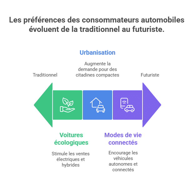 Consumers' automotive preferences evolving from traditional to futuristic.
