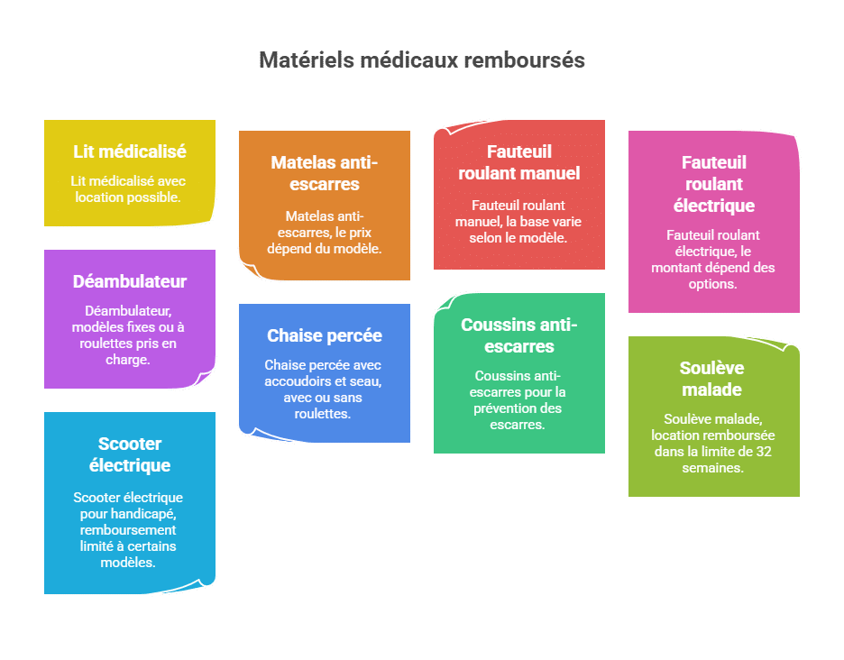Matériels médicaux remboursés