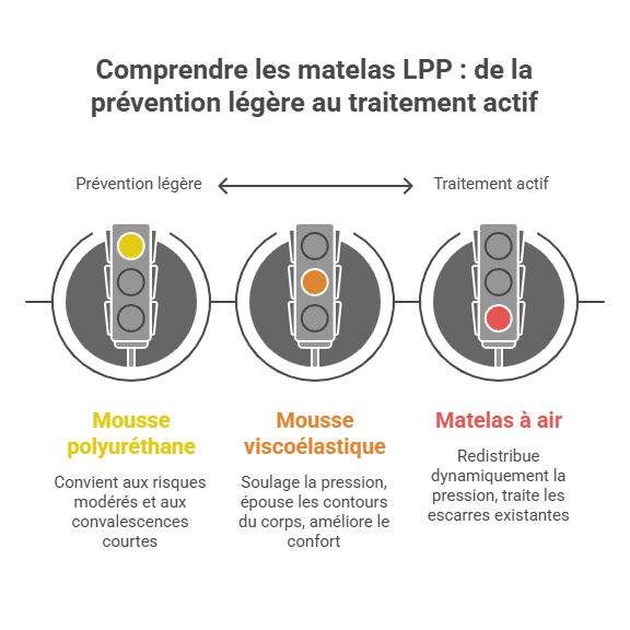 Comprendre les matelas LPP : de la prévention légère au traitement actif
