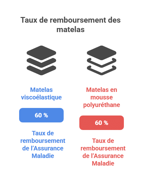 Taux de remboursement des matelas