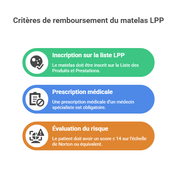 Critères de remboursement du matelas LPP