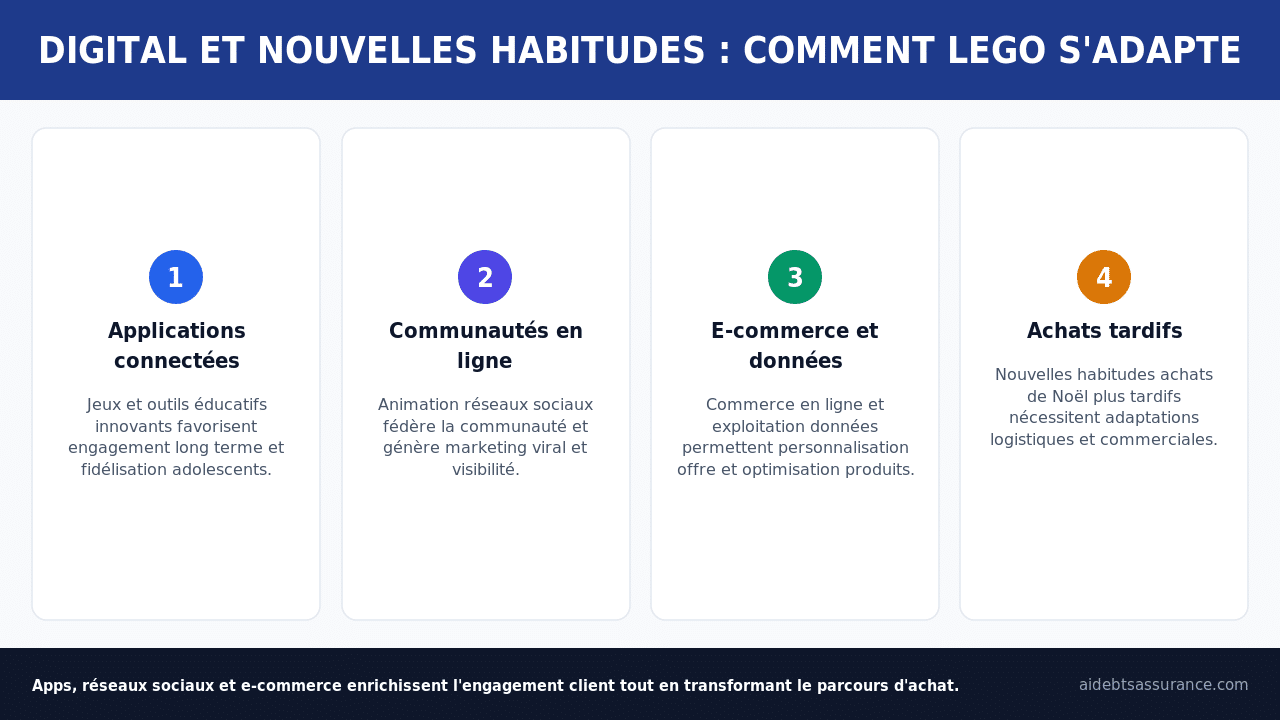 Adaptation digital de Lego : applications, communautés online, e-commerce et données clients pour fidélisation