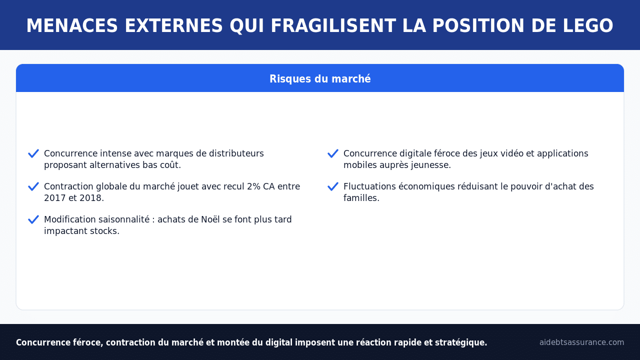 Menaces pour Lego : concurrence marques distributeur, baisse pouvoir d'achat, jeux vidéo et contraction marché