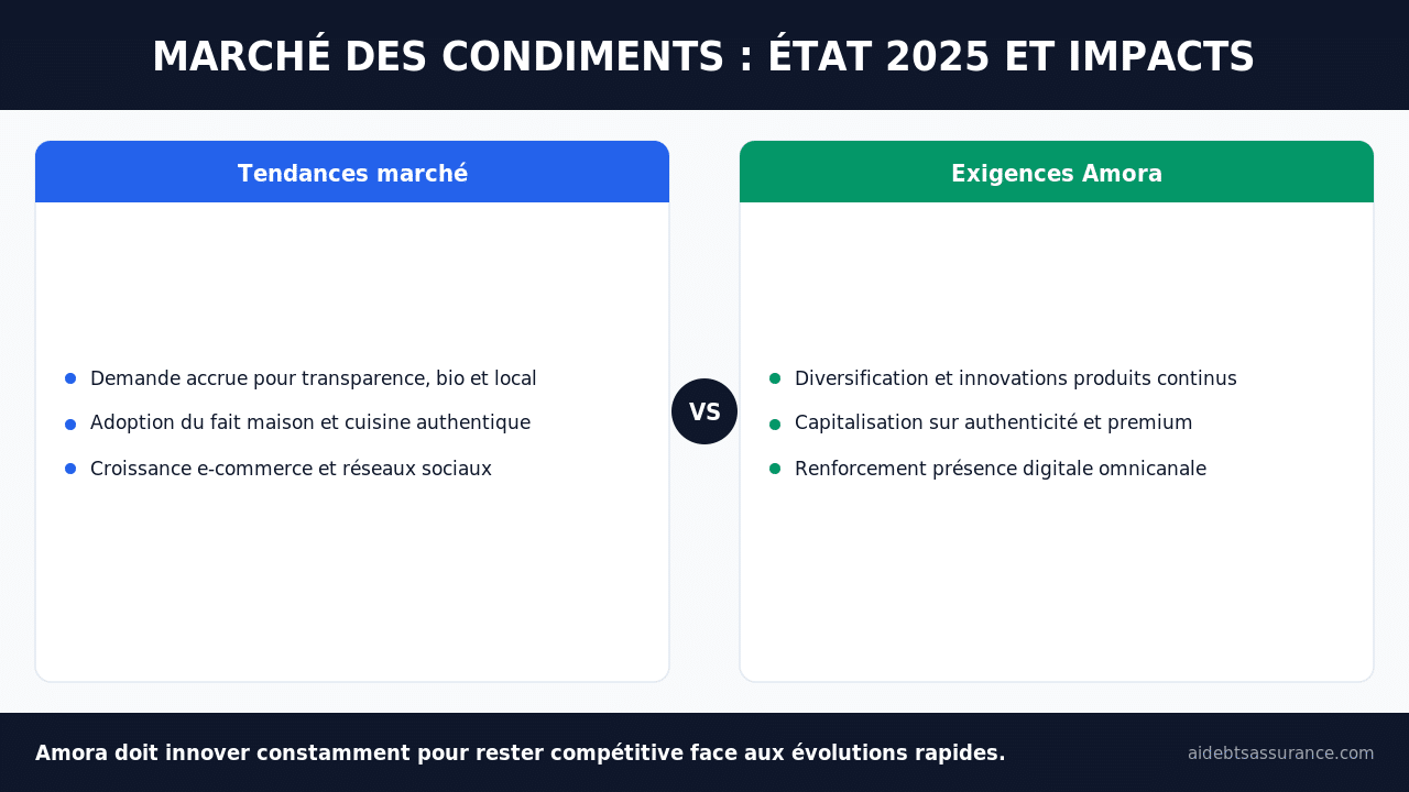 Analyse marché condiments 2025 tendances concurrence digitalisation