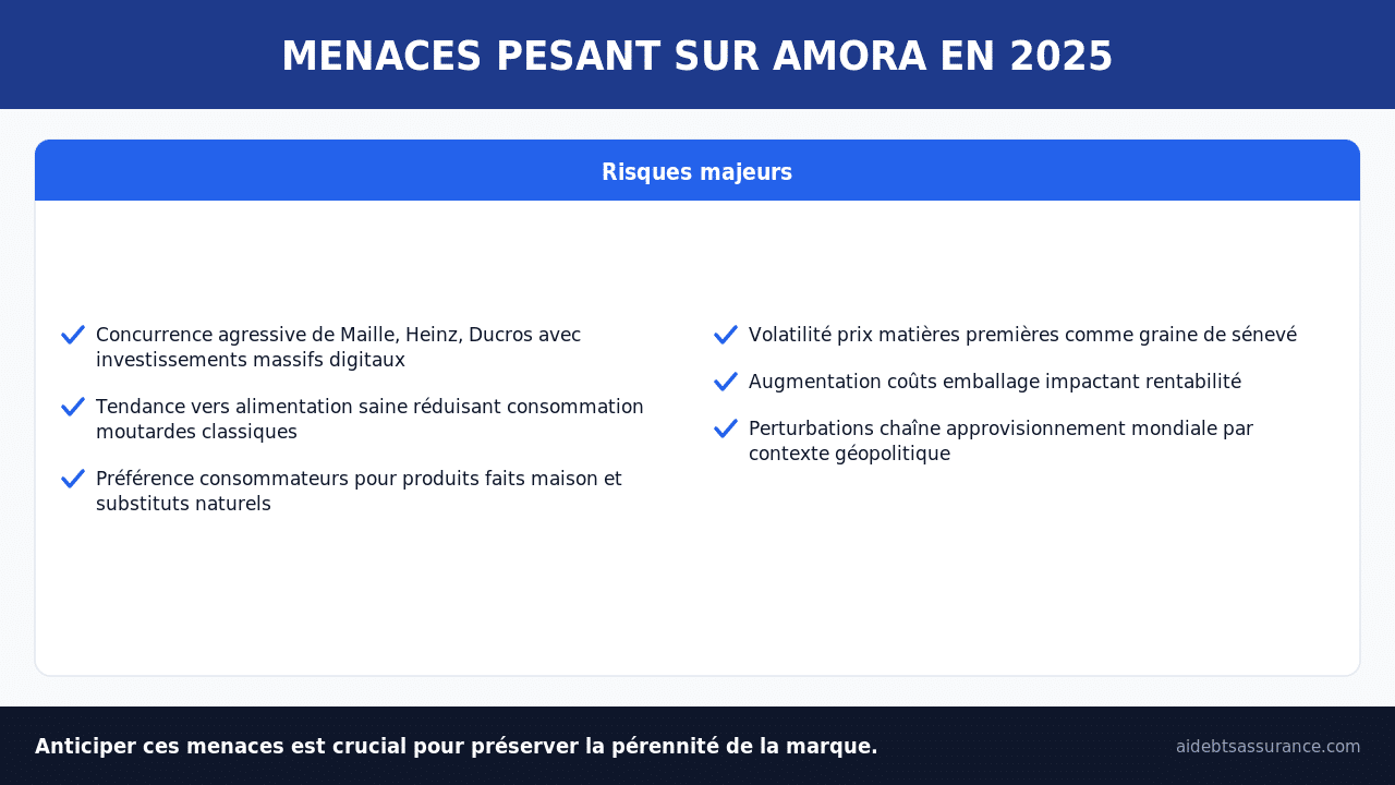 Menaces Amora concurrence produits bio coûts matières géopolitique