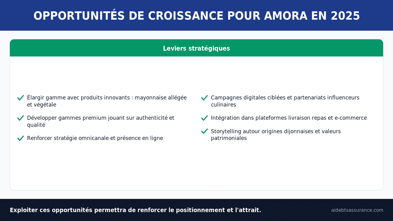 Opportunités Amora produits bio premium digitalisation storytelling