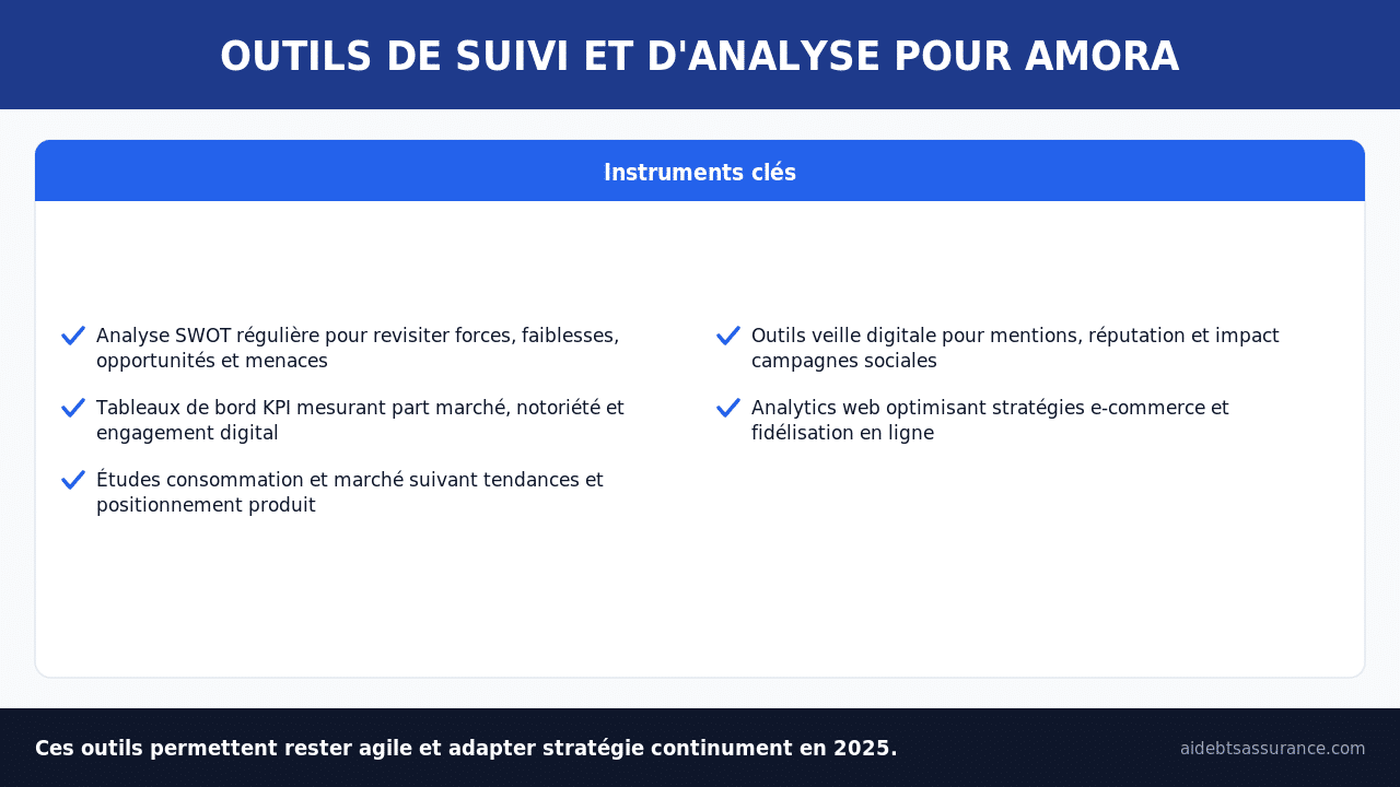 Outils suivi performance Amora KPI SWOT veille digitale analytics
