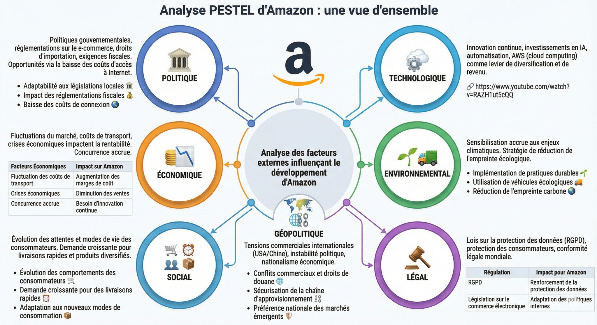 Analyse PESTEL d'Amazon  une vue d'ensemble