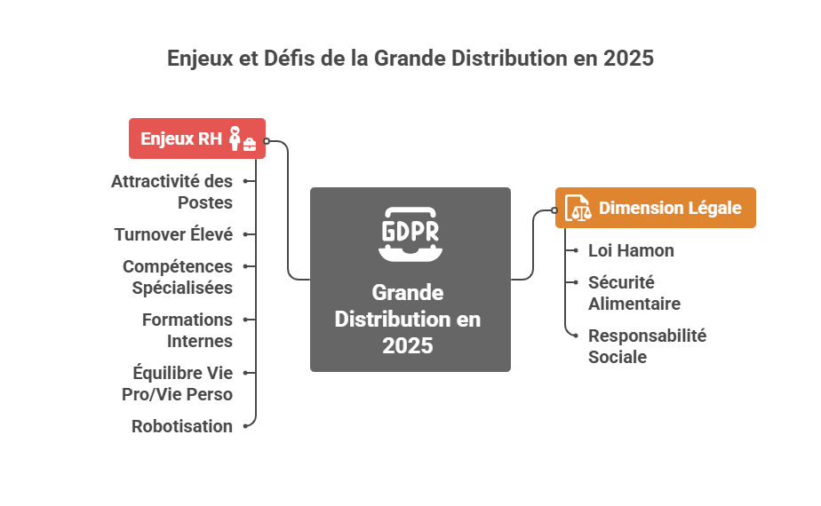 Enjeux et Défis de la Grande Distribution en 2025
