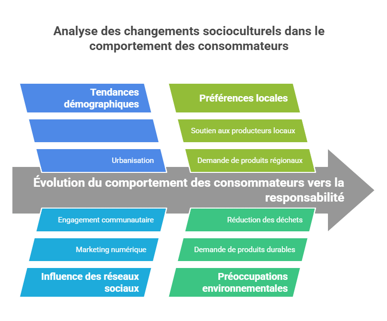 Analyse des changements socioculturels dans le comportement des consommateurs