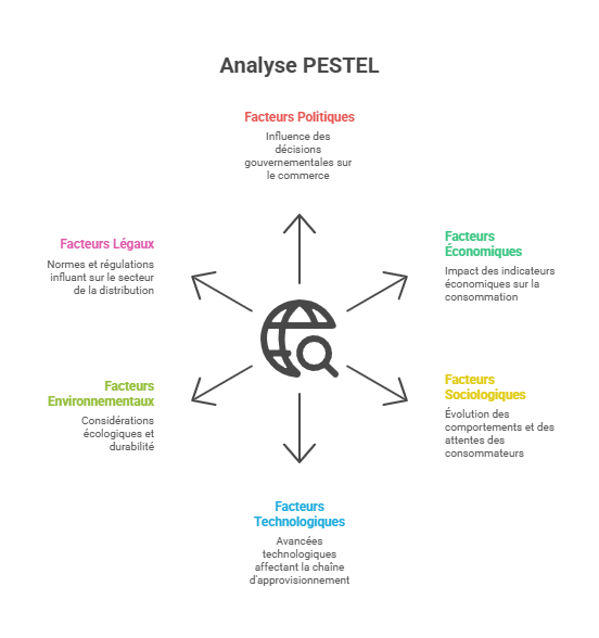 Analyse PESTEL